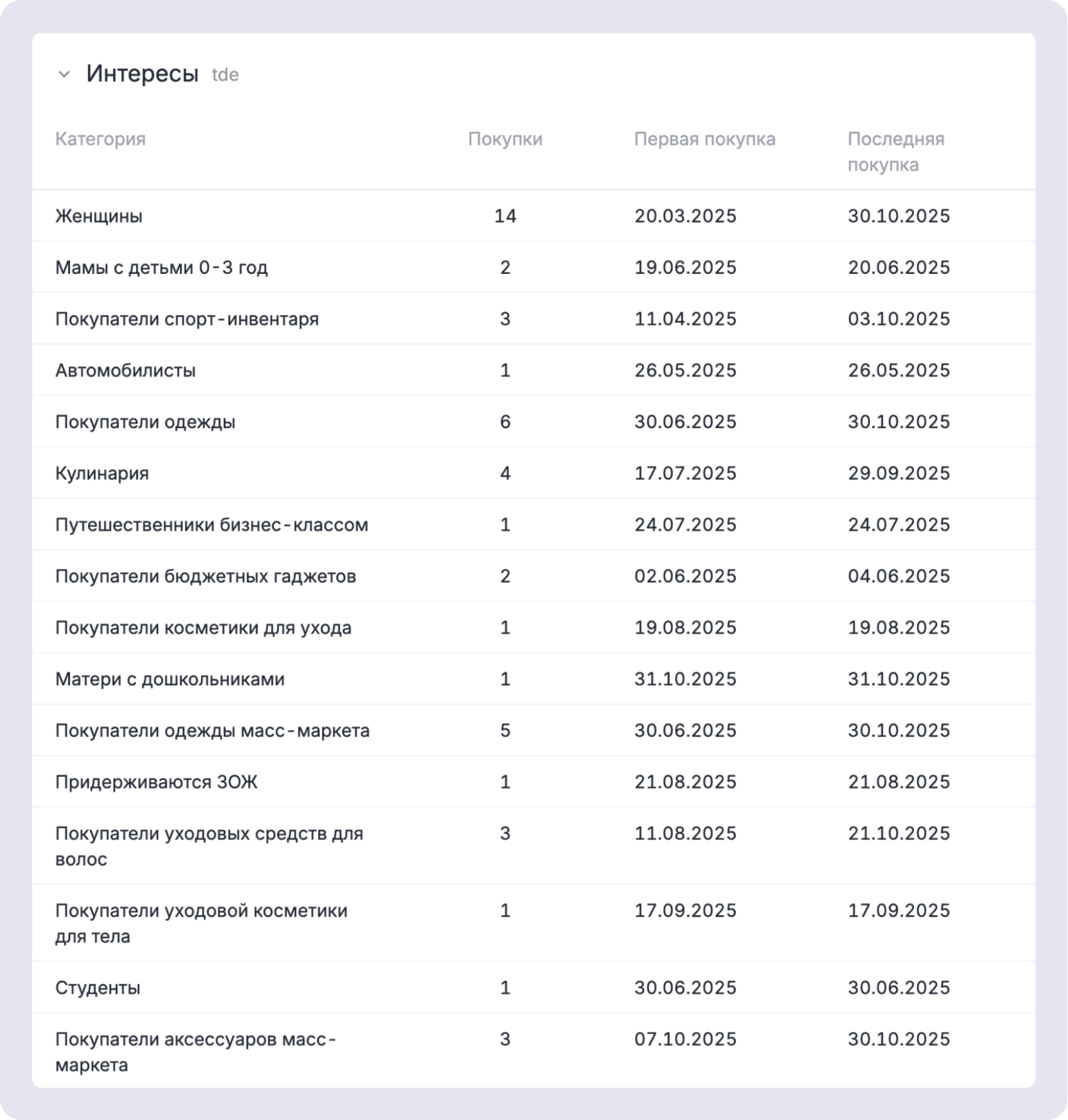 Примеры обезличенных данных о покупках у конкурентов 